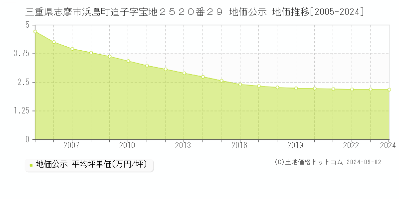 三重県志摩市浜島町迫子字宝地２５２０番２９ 地価公示 地価推移[2005-2022]