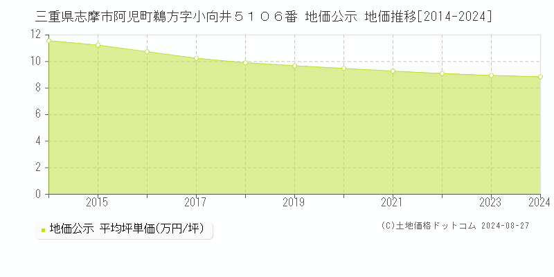 三重県志摩市阿児町鵜方字小向井５１０６番 地価公示 地価推移[2014-2023]