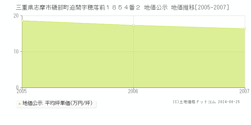 三重県志摩市磯部町迫間字穂落前１８５４番２ 地価公示 地価推移[2005-2007]