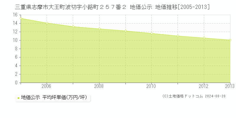 三重県志摩市大王町波切字小路町２５７番２ 公示地価 地価推移[2005-2013]