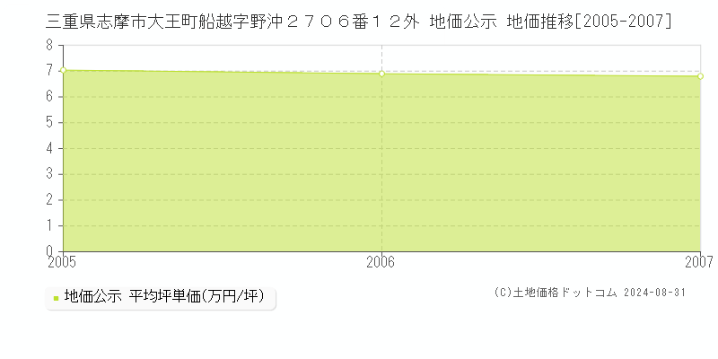 三重県志摩市大王町船越字野沖２７０６番１２外 地価公示 地価推移[2005-2007]