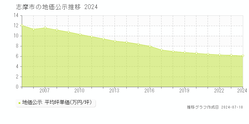志摩市(三重県)の地価公示推移グラフ [1970-2024年]