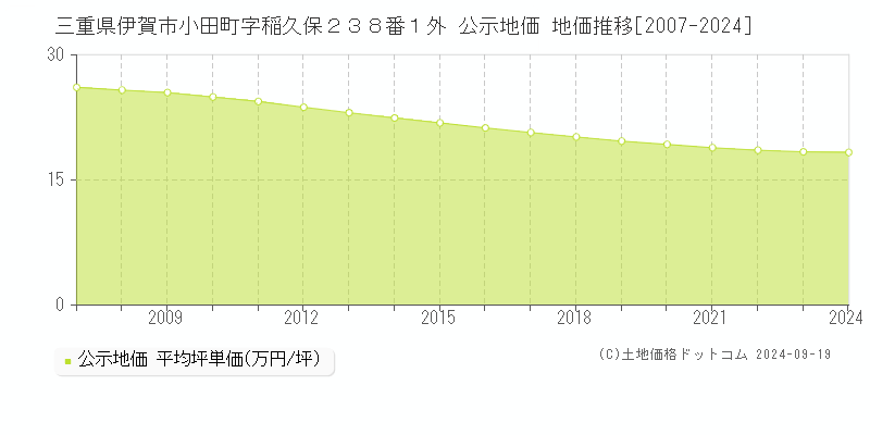 三重県伊賀市小田町字稲久保２３８番１外 公示地価 地価推移[2007-2024]