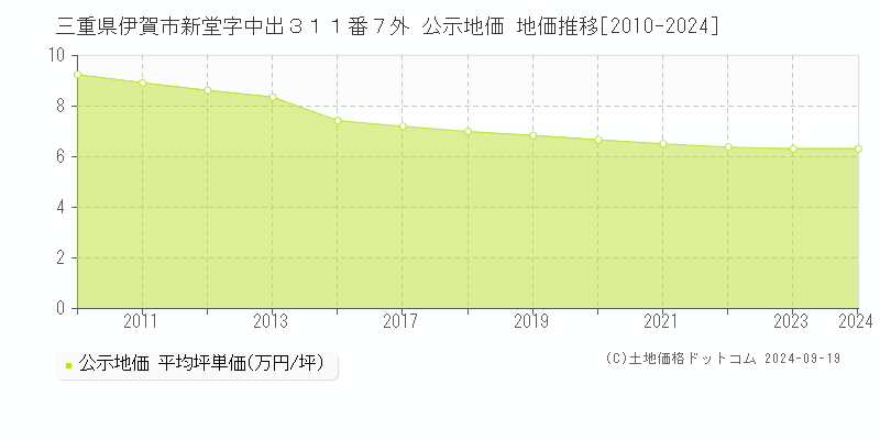 三重県伊賀市新堂字中出３１１番７外 公示地価 地価推移[2010-2024]