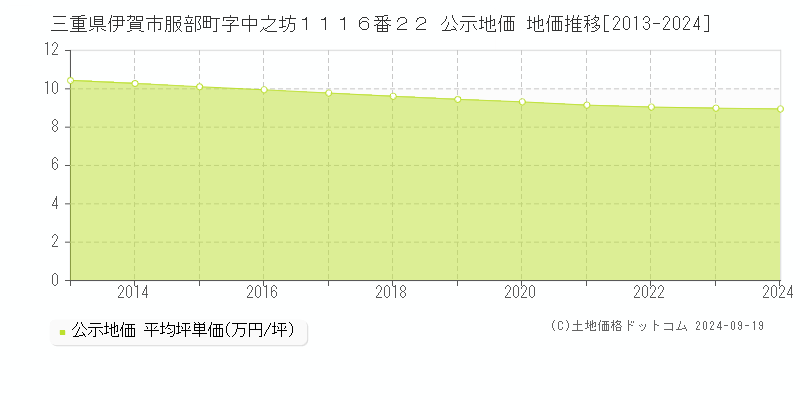 三重県伊賀市服部町字中之坊１１１６番２２ 公示地価 地価推移[2013-2024]