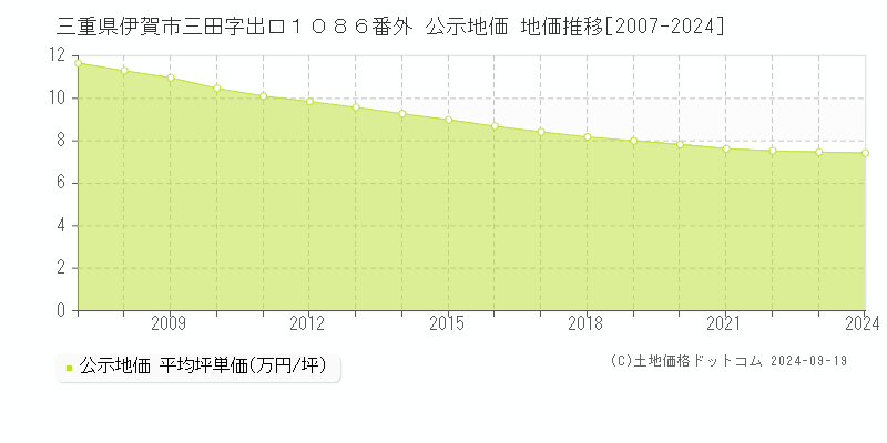 三重県伊賀市三田字出口１０８６番外 公示地価 地価推移[2007-2024]