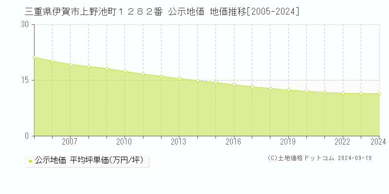 三重県伊賀市上野池町１２８２番 公示地価 地価推移[2005-2024]