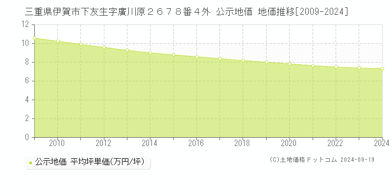 三重県伊賀市下友生字廣川原２６７８番４外 公示地価 地価推移[2009-2024]