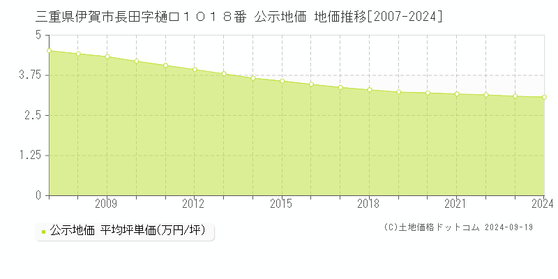 三重県伊賀市長田字樋口１０１８番 公示地価 地価推移[2007-2024]