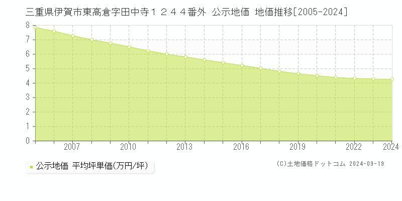 三重県伊賀市東高倉字田中寺１２４４番外 公示地価 地価推移[2005-2024]