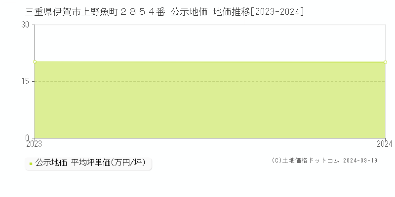 三重県伊賀市上野魚町２８５４番 公示地価 地価推移[2023-2024]