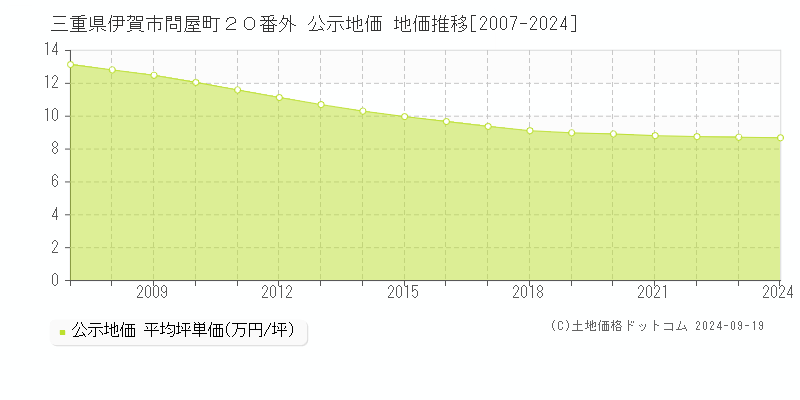 三重県伊賀市問屋町２０番外 公示地価 地価推移[2007-2024]