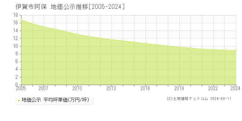 阿保(伊賀市)の地価公示推移グラフ(坪単価)[2005-2024年]