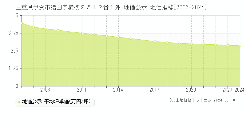 三重県伊賀市猪田字横枕２６１２番１外 地価公示 地価推移[2006-2023]