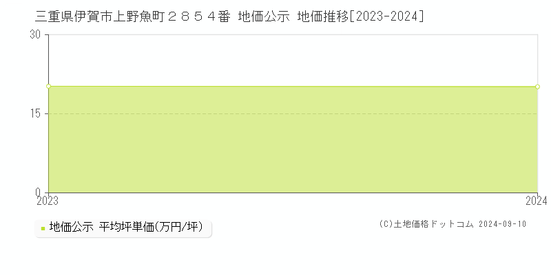 三重県伊賀市上野魚町２８５４番 公示地価 地価推移[2023-2024]