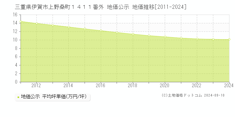 三重県伊賀市上野桑町１４１１番外 地価公示 地価推移[2011-2023]