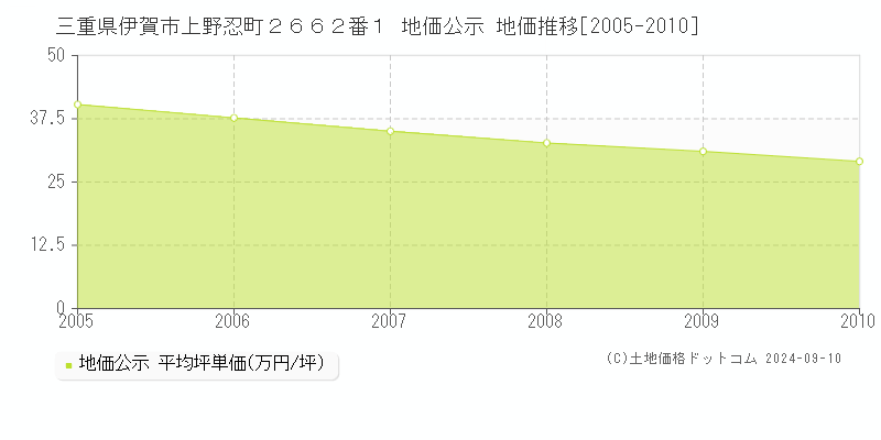 三重県伊賀市上野忍町２６６２番１ 公示地価 地価推移[2005-2010]