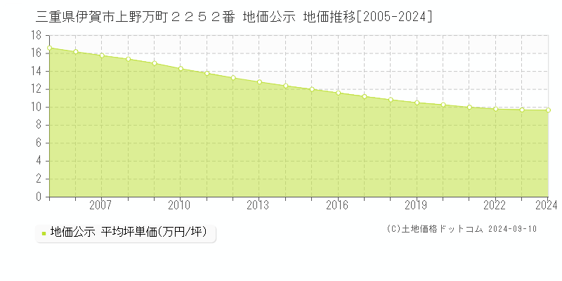 三重県伊賀市上野万町２２５２番 公示地価 地価推移[2005-2024]