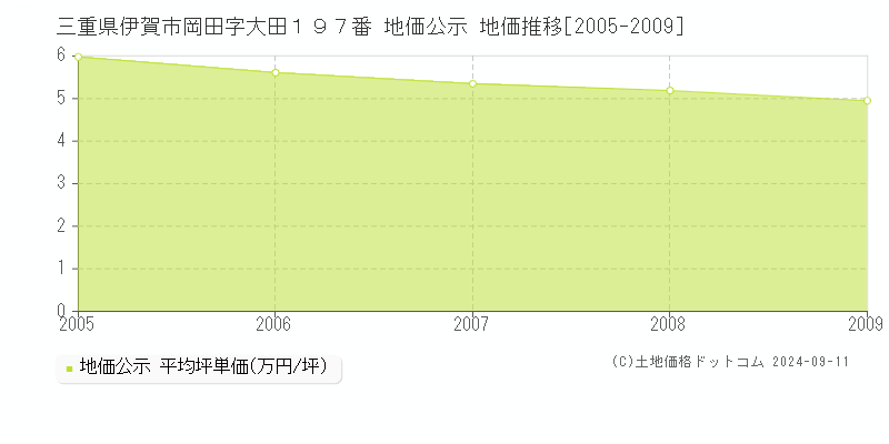 三重県伊賀市岡田字大田１９７番 地価公示 地価推移[2005-2009]