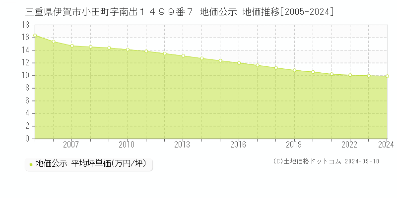 三重県伊賀市小田町字南出１４９９番７ 公示地価 地価推移[2005-2024]