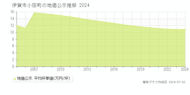 伊賀市小田町の地価公示推移グラフ 
