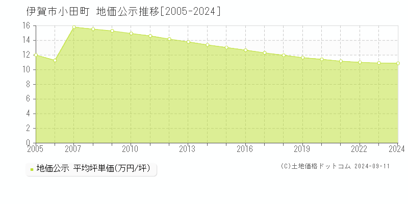 小田町(伊賀市)の公示地価推移グラフ(坪単価)[2005-2024年]