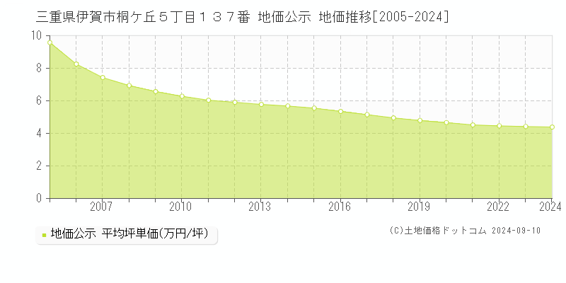 三重県伊賀市桐ケ丘５丁目１３７番 地価公示 地価推移[2005-2023]