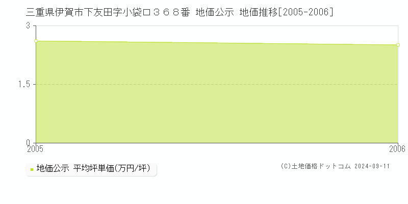 三重県伊賀市下友田字小袋口３６８番 地価公示 地価推移[2005-2006]