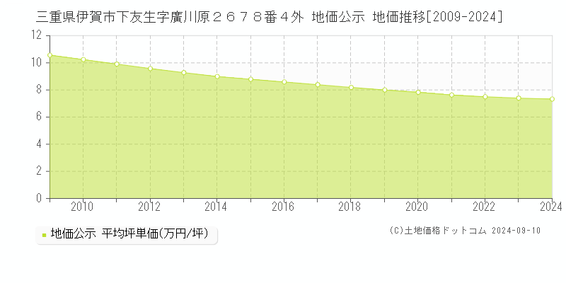 三重県伊賀市下友生字廣川原２６７８番４外 公示地価 地価推移[2009-2024]