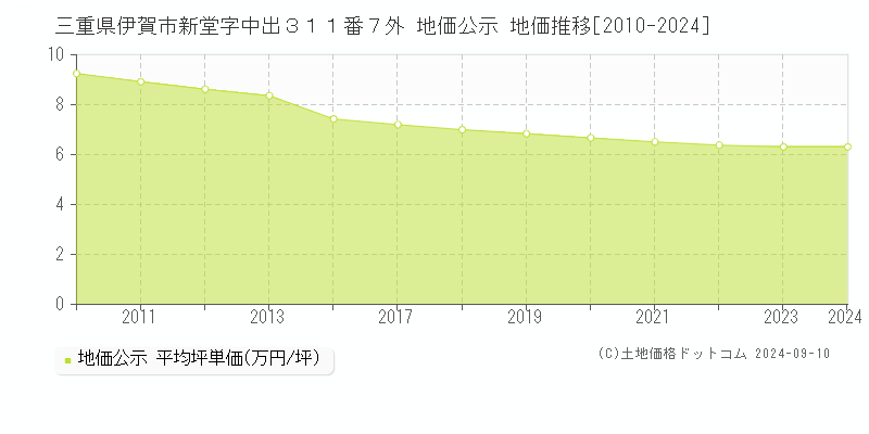 三重県伊賀市新堂字中出３１１番７外 公示地価 地価推移[2010-2024]