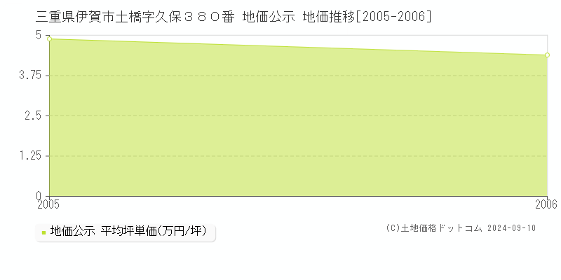 三重県伊賀市土橋字久保３８０番 公示地価 地価推移[2005-2006]