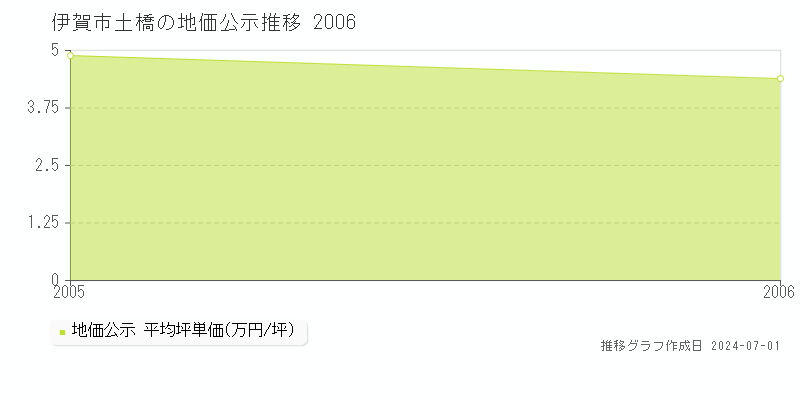 伊賀市土橋の地価公示推移グラフ 