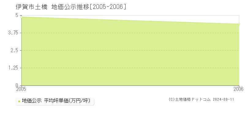 伊賀市土橋の地価公示推移グラフ 