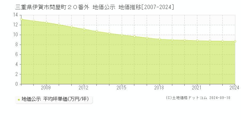 三重県伊賀市問屋町２０番外 地価公示 地価推移[2007-2023]