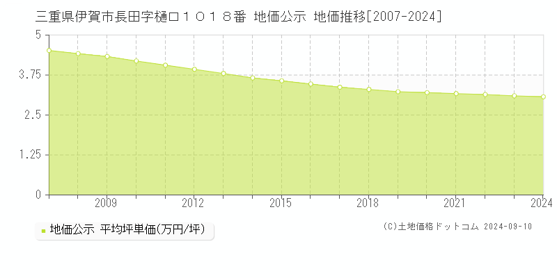 三重県伊賀市長田字樋口１０１８番 公示地価 地価推移[2007-2024]