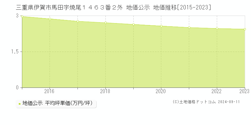 三重県伊賀市馬田字焼尾１４６３番２外 公示地価 地価推移[2015-2024]