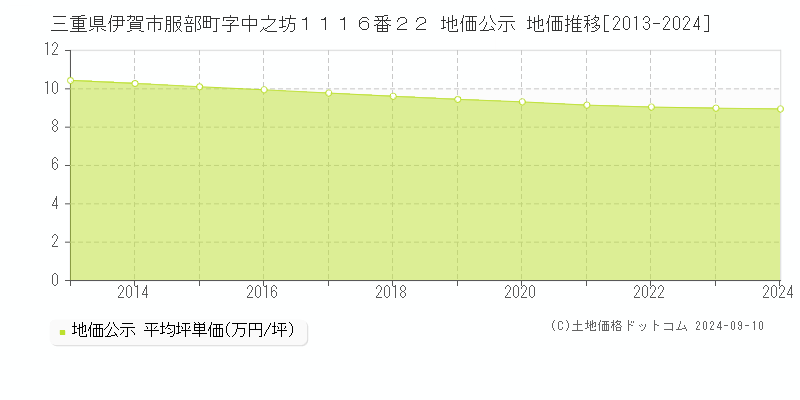 三重県伊賀市服部町字中之坊１１１６番２２ 公示地価 地価推移[2013-2024]