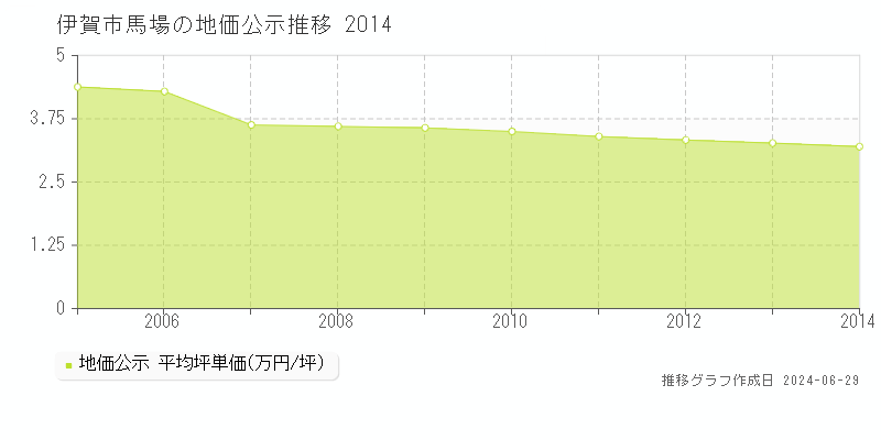伊賀市馬場の地価公示推移グラフ 