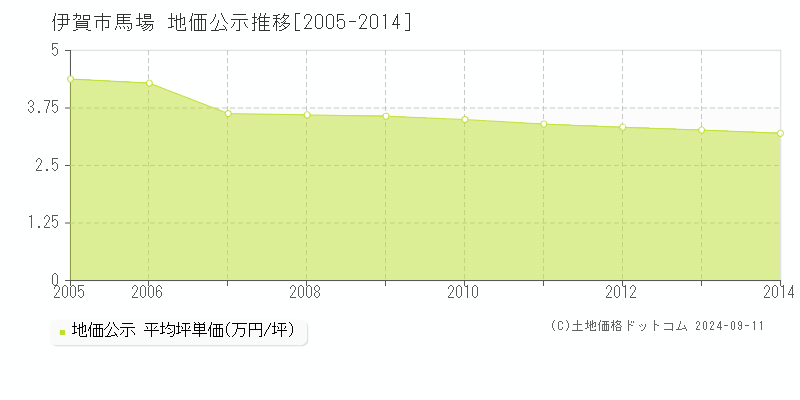 馬場(伊賀市)の地価公示推移グラフ(坪単価)[2005-2014年]