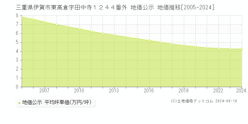 三重県伊賀市東高倉字田中寺１２４４番外 地価公示 地価推移[2005-2023]