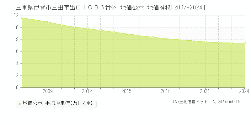 三重県伊賀市三田字出口１０８６番外 地価公示 地価推移[2007-2023]