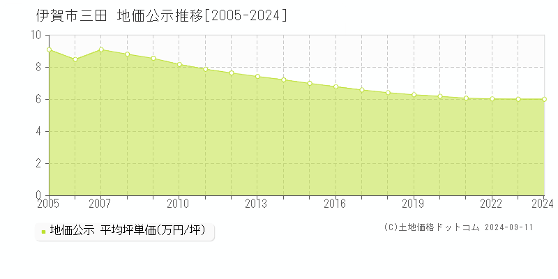 三田(伊賀市)の地価公示推移グラフ(坪単価)[2005-2024年]