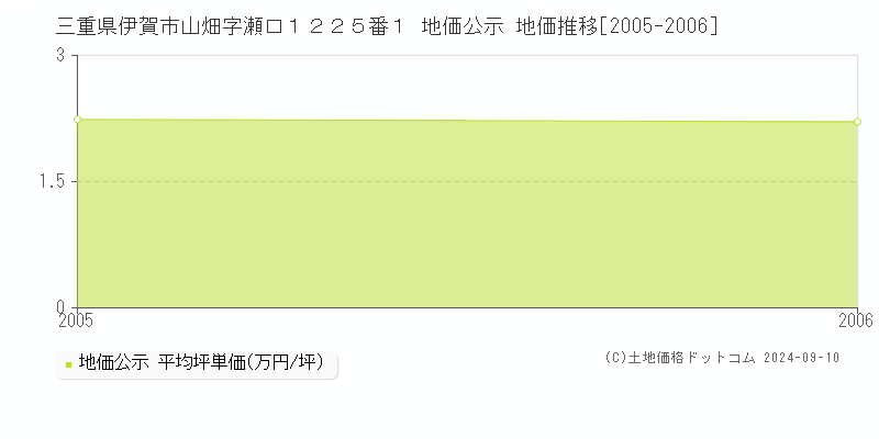 三重県伊賀市山畑字瀬口１２２５番１ 地価公示 地価推移[2005-2006]