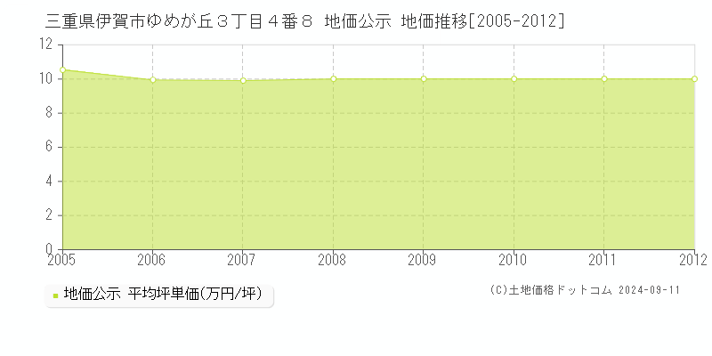 三重県伊賀市ゆめが丘３丁目４番８ 公示地価 地価推移[2005-2012]