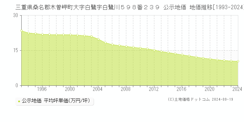 三重県桑名郡木曽岬町大字白鷺字白鷺川５９８番２３９ 公示地価 地価推移[1993-2024]