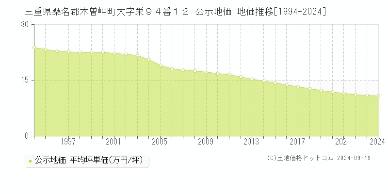 三重県桑名郡木曽岬町大字栄９４番１２ 公示地価 地価推移[1994-2024]