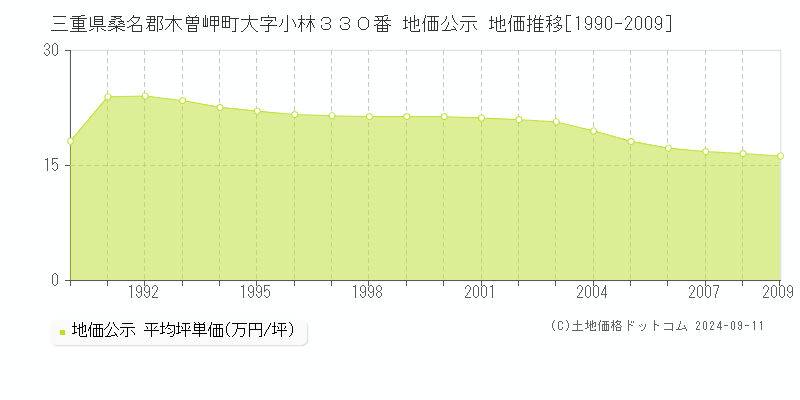 三重県桑名郡木曽岬町大字小林３３０番 公示地価 地価推移[1990-2009]