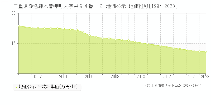 三重県桑名郡木曽岬町大字栄９４番１２ 地価公示 地価推移[1994-2023]