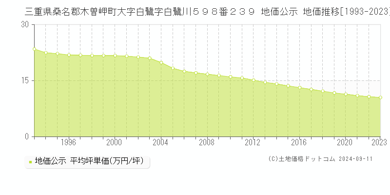 三重県桑名郡木曽岬町大字白鷺字白鷺川５９８番２３９ 地価公示 地価推移[1993-2023]