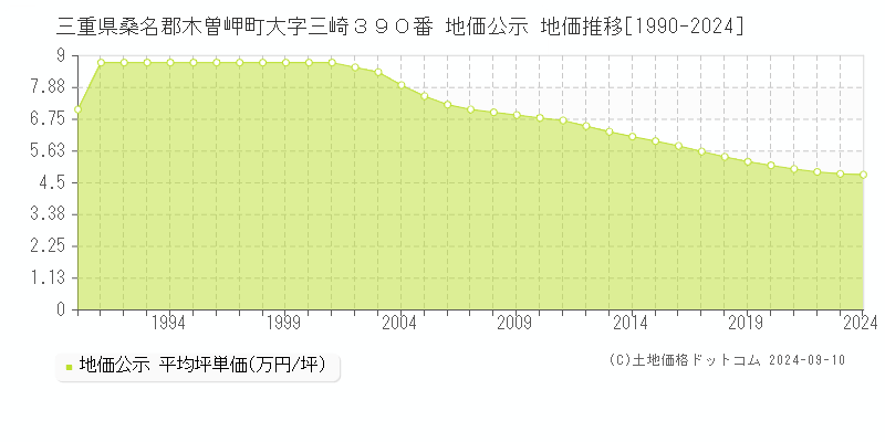 三重県桑名郡木曽岬町大字三崎３９０番 地価公示 地価推移[1990-2023]